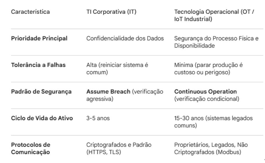 Tabela: O Clashe de Prioridades TI