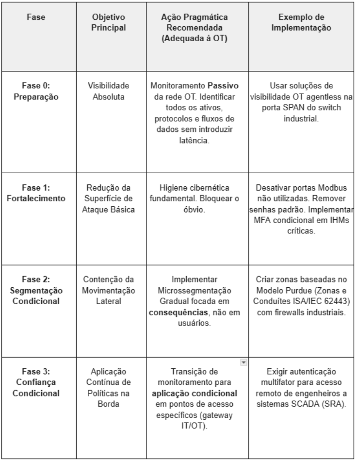 Tabela: Framework Gradual para OT Zero Trust (Baseado em Maturidade)